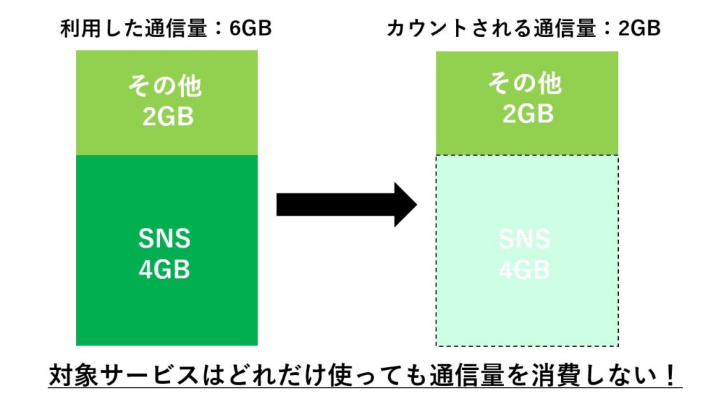 カウントフリー 仕組み